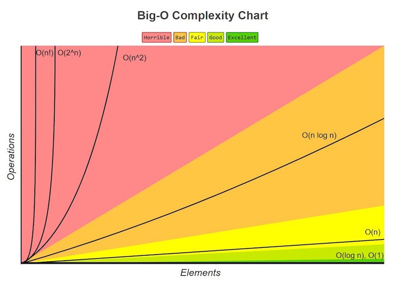 Notación Big O